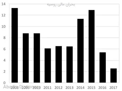 بحران مالی روسیه